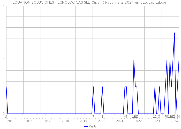 EQUANON SOLUCIONES TECNOLOGICAS SLL. (Spain) Page visits 2024 