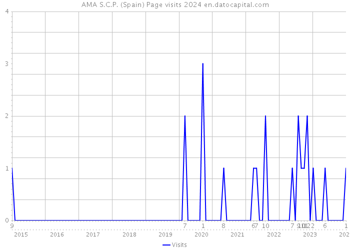 AMA S.C.P. (Spain) Page visits 2024 