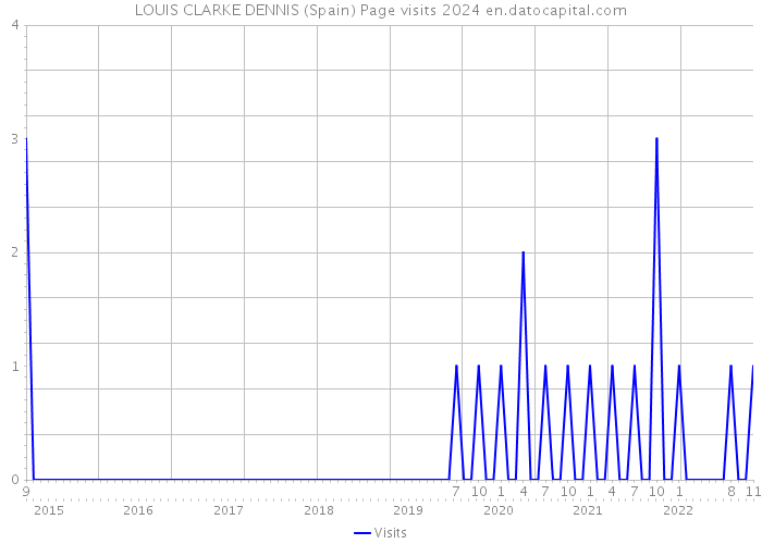 LOUIS CLARKE DENNIS (Spain) Page visits 2024 