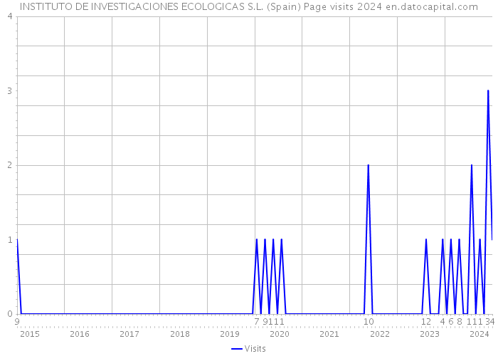 INSTITUTO DE INVESTIGACIONES ECOLOGICAS S.L. (Spain) Page visits 2024 
