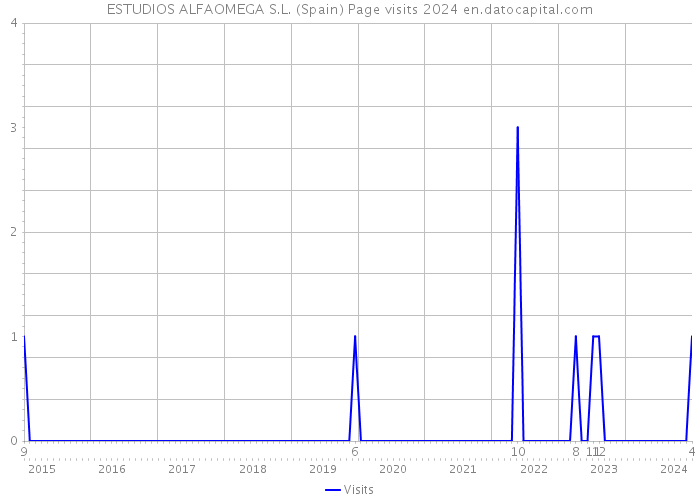 ESTUDIOS ALFAOMEGA S.L. (Spain) Page visits 2024 