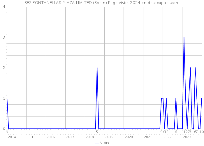 SES FONTANELLAS PLAZA LIMITED (Spain) Page visits 2024 