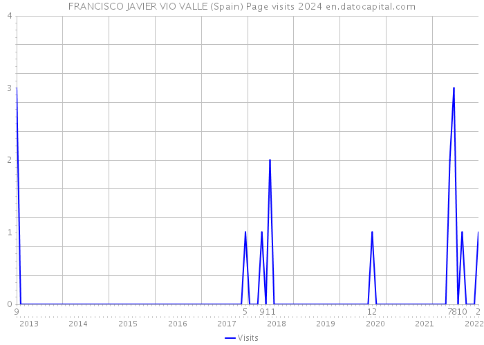FRANCISCO JAVIER VIO VALLE (Spain) Page visits 2024 