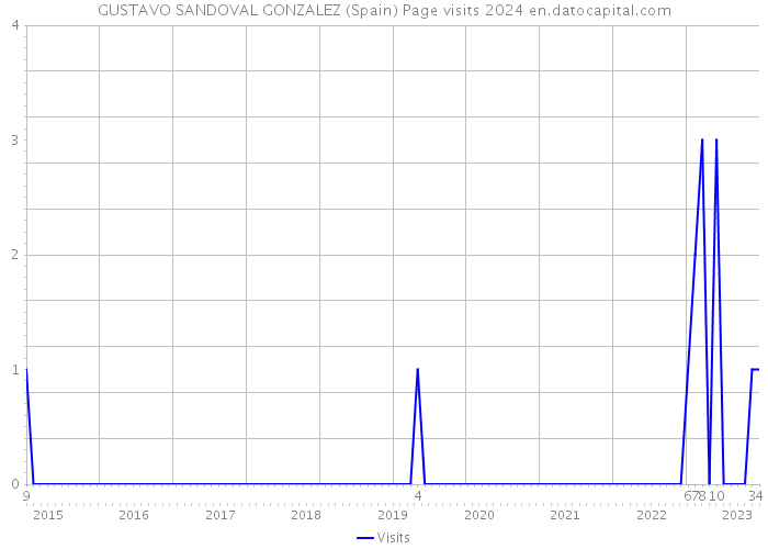 GUSTAVO SANDOVAL GONZALEZ (Spain) Page visits 2024 