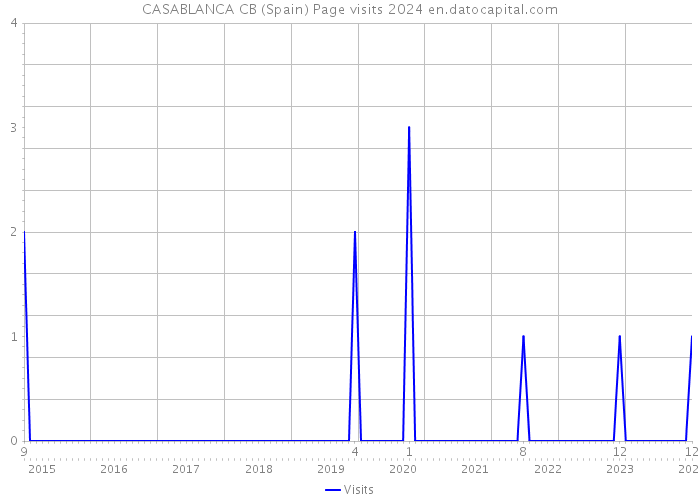 CASABLANCA CB (Spain) Page visits 2024 