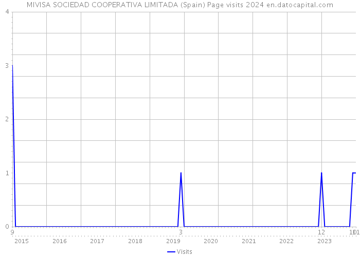 MIVISA SOCIEDAD COOPERATIVA LIMITADA (Spain) Page visits 2024 