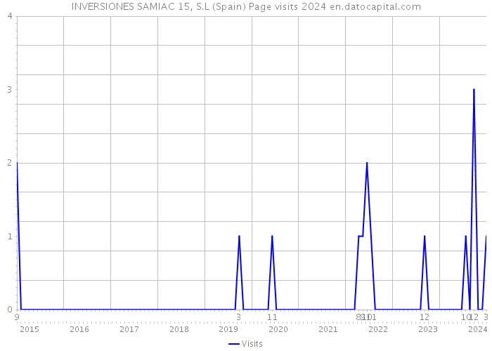 INVERSIONES SAMIAC 15, S.L (Spain) Page visits 2024 