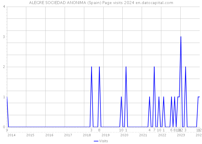 ALEGRE SOCIEDAD ANONIMA (Spain) Page visits 2024 