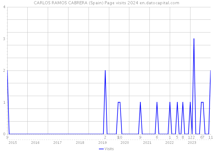 CARLOS RAMOS CABRERA (Spain) Page visits 2024 