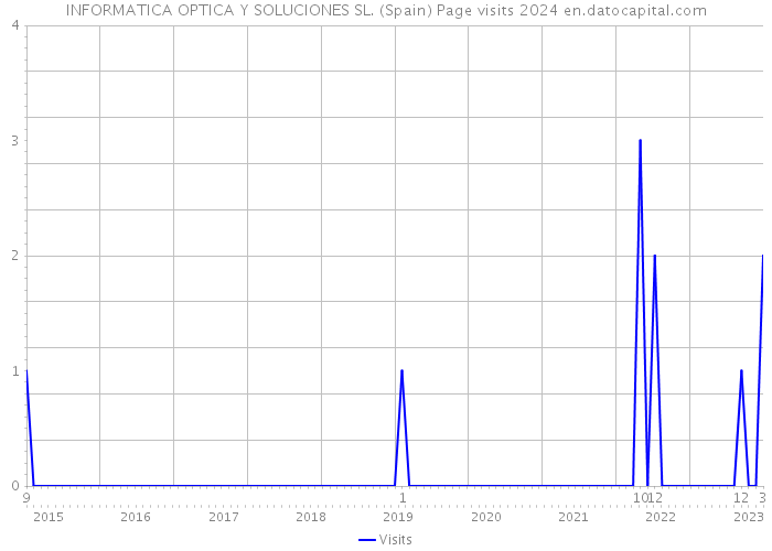 INFORMATICA OPTICA Y SOLUCIONES SL. (Spain) Page visits 2024 