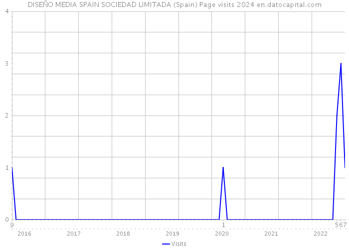 DISEÑO MEDIA SPAIN SOCIEDAD LIMITADA (Spain) Page visits 2024 