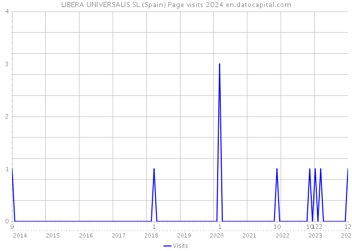 LIBERA UNIVERSALIS SL (Spain) Page visits 2024 