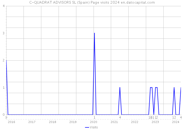  C-QUADRAT ADVISORS SL (Spain) Page visits 2024 