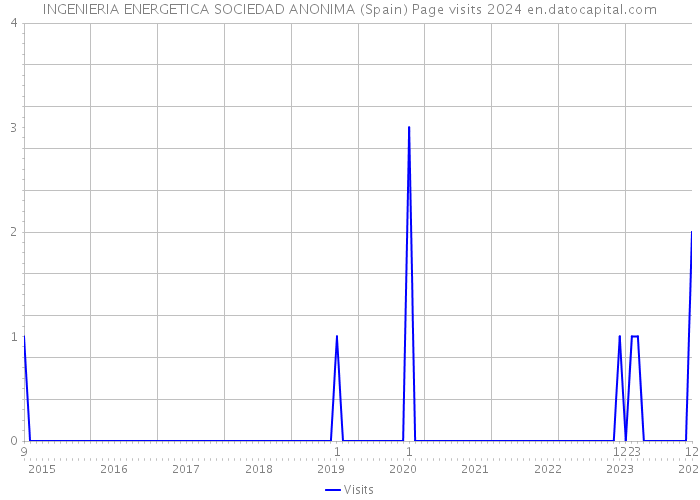 INGENIERIA ENERGETICA SOCIEDAD ANONIMA (Spain) Page visits 2024 
