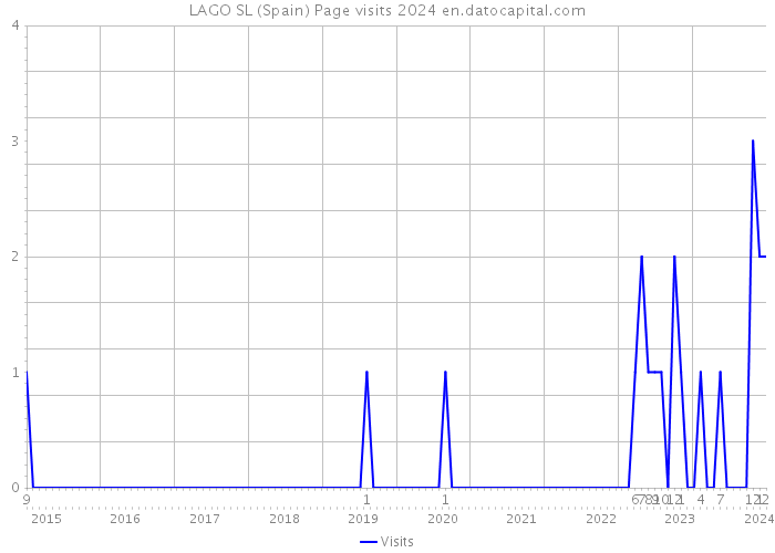 LAGO SL (Spain) Page visits 2024 