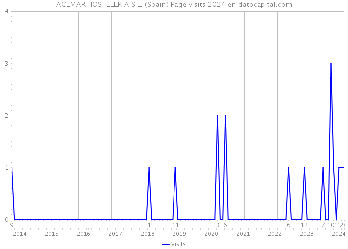 ACEMAR HOSTELERIA S.L. (Spain) Page visits 2024 