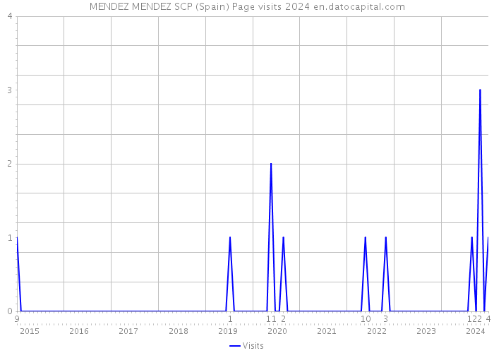 MENDEZ MENDEZ SCP (Spain) Page visits 2024 