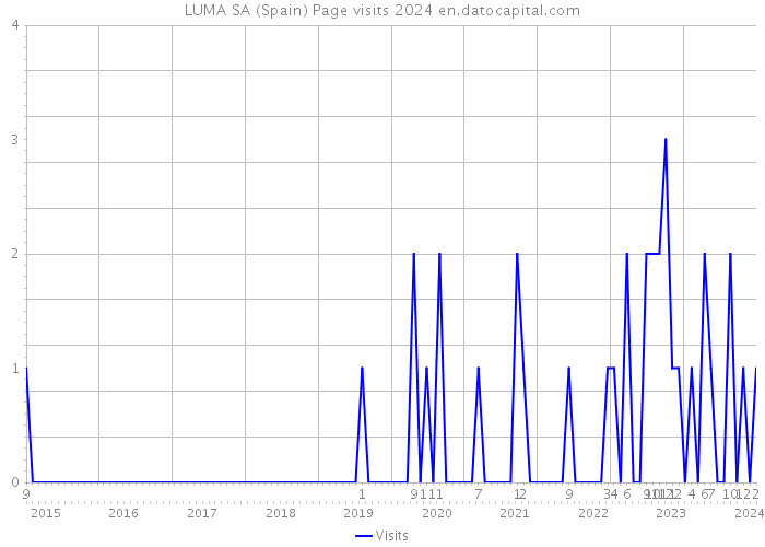 LUMA SA (Spain) Page visits 2024 