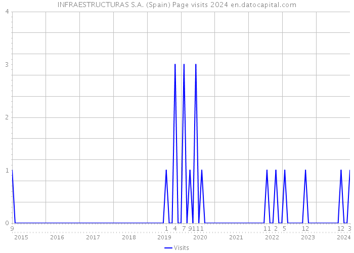 INFRAESTRUCTURAS S.A. (Spain) Page visits 2024 