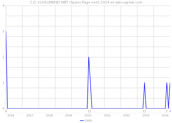 C.D. KUXKUMENDI MBT (Spain) Page visits 2024 