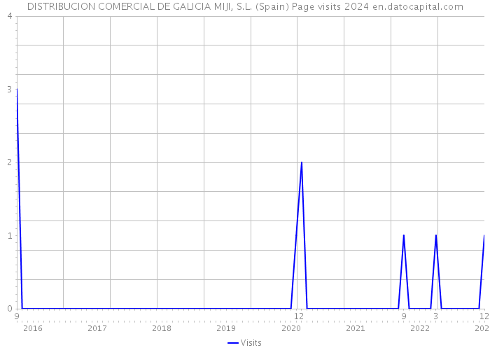DISTRIBUCION COMERCIAL DE GALICIA MIJI, S.L. (Spain) Page visits 2024 