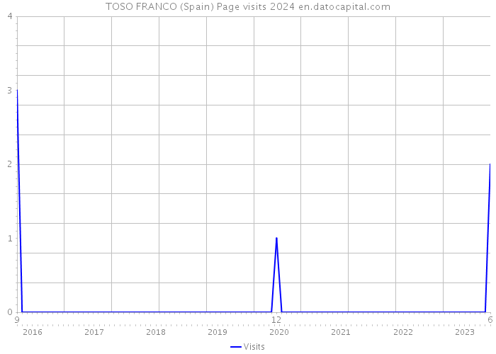 TOSO FRANCO (Spain) Page visits 2024 