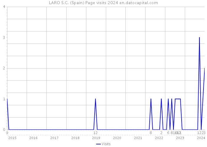 LARO S.C. (Spain) Page visits 2024 