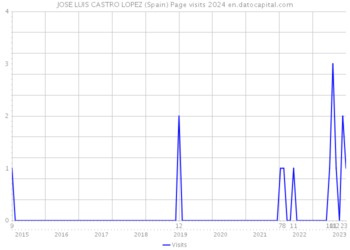 JOSE LUIS CASTRO LOPEZ (Spain) Page visits 2024 