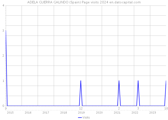 ADELA GUERRA GALINDO (Spain) Page visits 2024 
