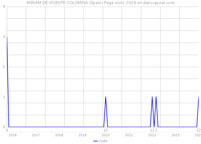 MIRIAM DE VICENTE COLOMINA (Spain) Page visits 2024 