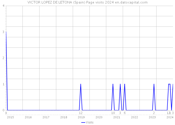VICTOR LOPEZ DE LETONA (Spain) Page visits 2024 