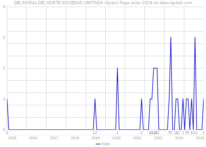 DEL MORAL DEL NORTE SOCIEDAD LIMITADA (Spain) Page visits 2024 