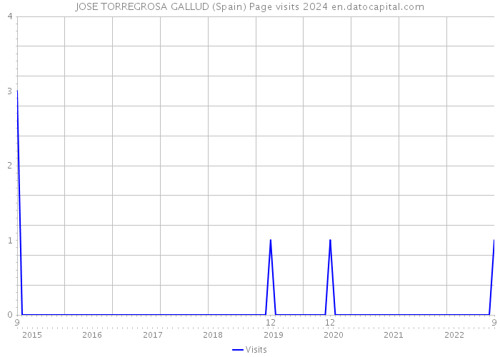 JOSE TORREGROSA GALLUD (Spain) Page visits 2024 