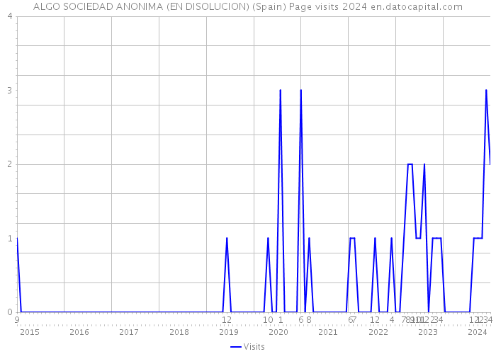 ALGO SOCIEDAD ANONIMA (EN DISOLUCION) (Spain) Page visits 2024 