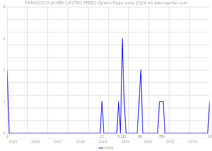 FRANCISCO JAVIER CASTRO PEREZ (Spain) Page visits 2024 
