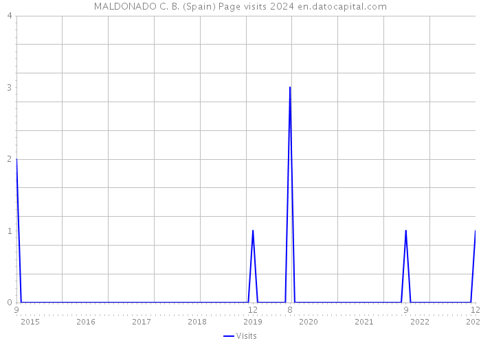 MALDONADO C. B. (Spain) Page visits 2024 