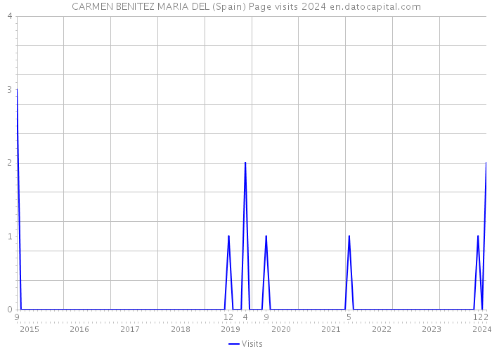 CARMEN BENITEZ MARIA DEL (Spain) Page visits 2024 