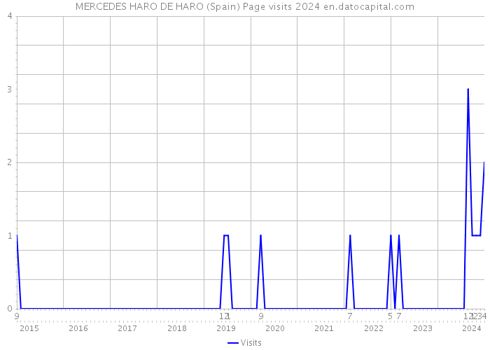 MERCEDES HARO DE HARO (Spain) Page visits 2024 