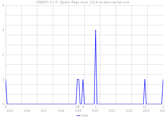 CRESPO S.C.P. (Spain) Page visits 2024 