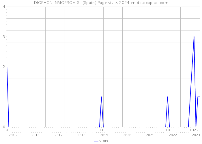 DIOPHON INMOPROM SL (Spain) Page visits 2024 