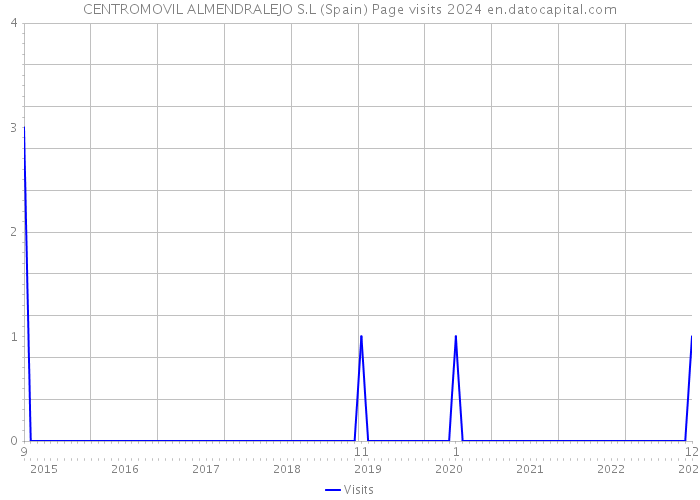 CENTROMOVIL ALMENDRALEJO S.L (Spain) Page visits 2024 