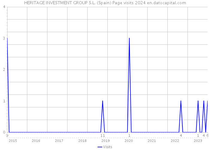 HERITAGE INVESTMENT GROUP S.L. (Spain) Page visits 2024 