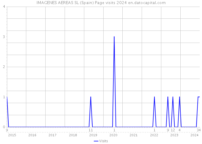 IMAGENES AEREAS SL (Spain) Page visits 2024 