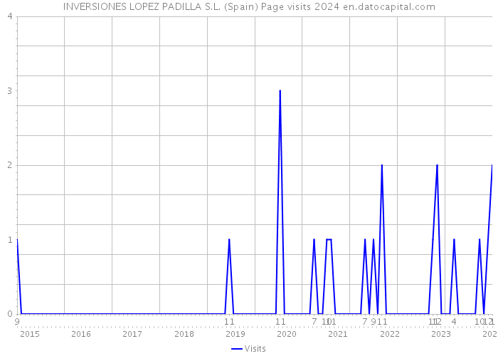 INVERSIONES LOPEZ PADILLA S.L. (Spain) Page visits 2024 