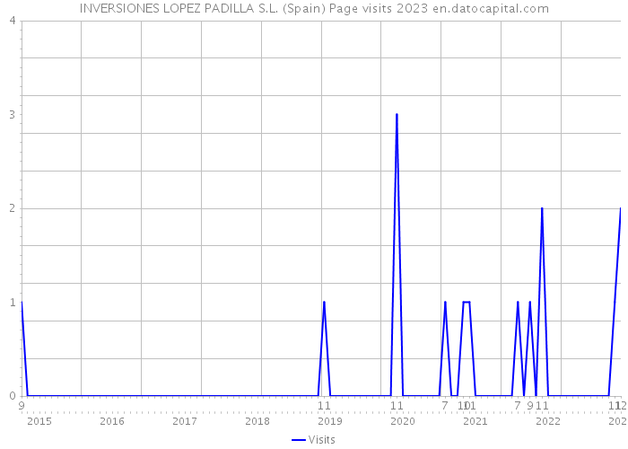 INVERSIONES LOPEZ PADILLA S.L. (Spain) Page visits 2023 