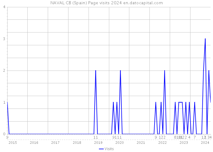 NAVAL CB (Spain) Page visits 2024 