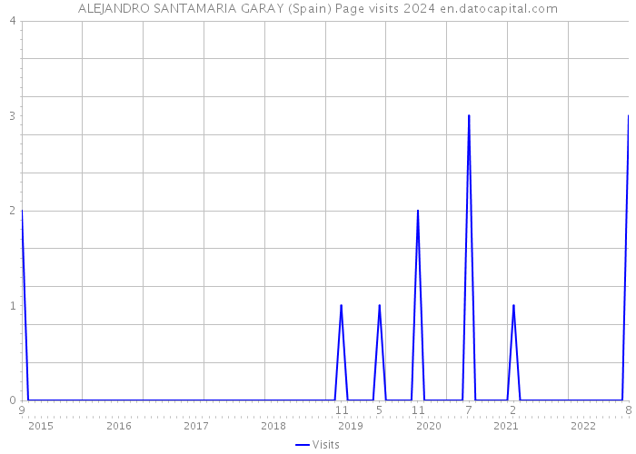 ALEJANDRO SANTAMARIA GARAY (Spain) Page visits 2024 