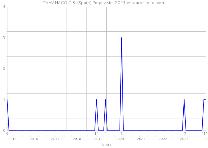 TAMANACO C.B. (Spain) Page visits 2024 