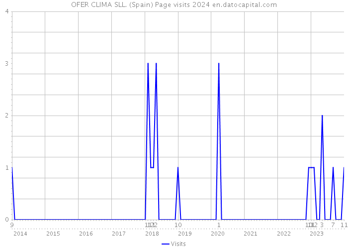 OFER CLIMA SLL. (Spain) Page visits 2024 