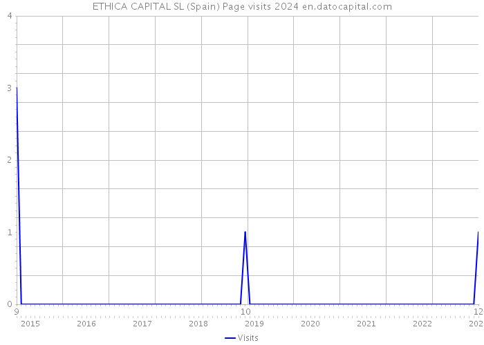 ETHICA CAPITAL SL (Spain) Page visits 2024 